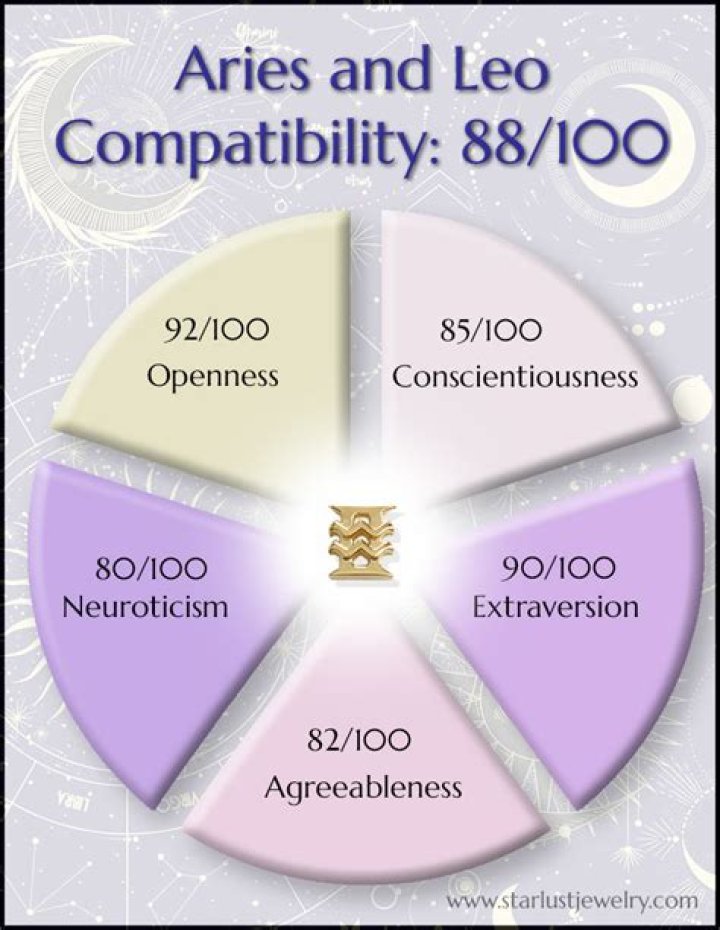 Are Leo and Aries Compatible? Discover the Secrets of Their Zodiac Match