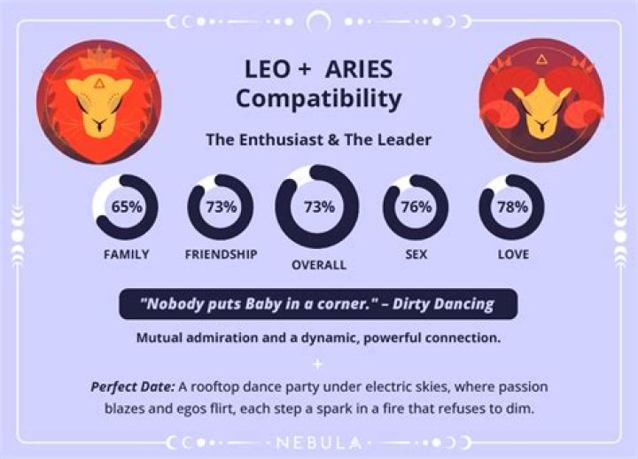 Leo Aries Compatibility: Exploring the Dynamic Cosmic Connection