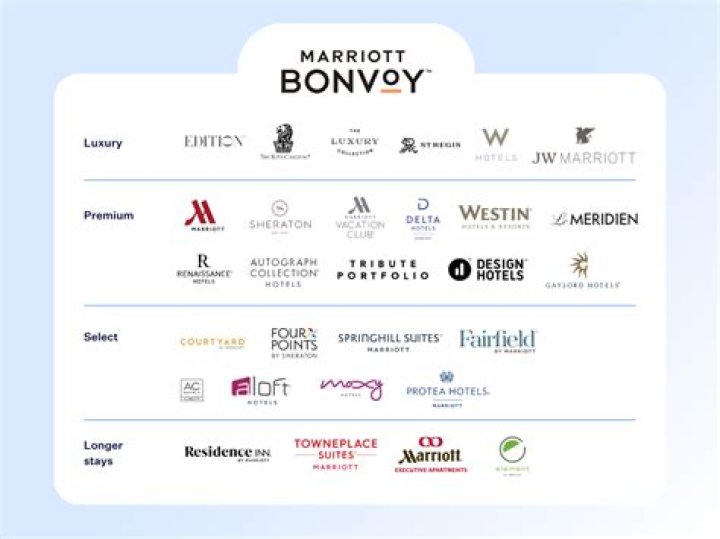 Understanding Marriott Tiers: A Comprehensive Guide to Maximizing Your Travel Rewards